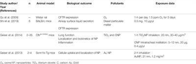 The Impact of Air Pollution on the Course of Cystic Fibrosis: A Review